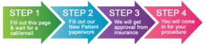 Four arrows showing the steps of the new dental patient referral process