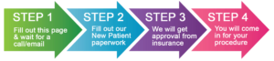 Four arrows showing the steps of the new dental patient referral process